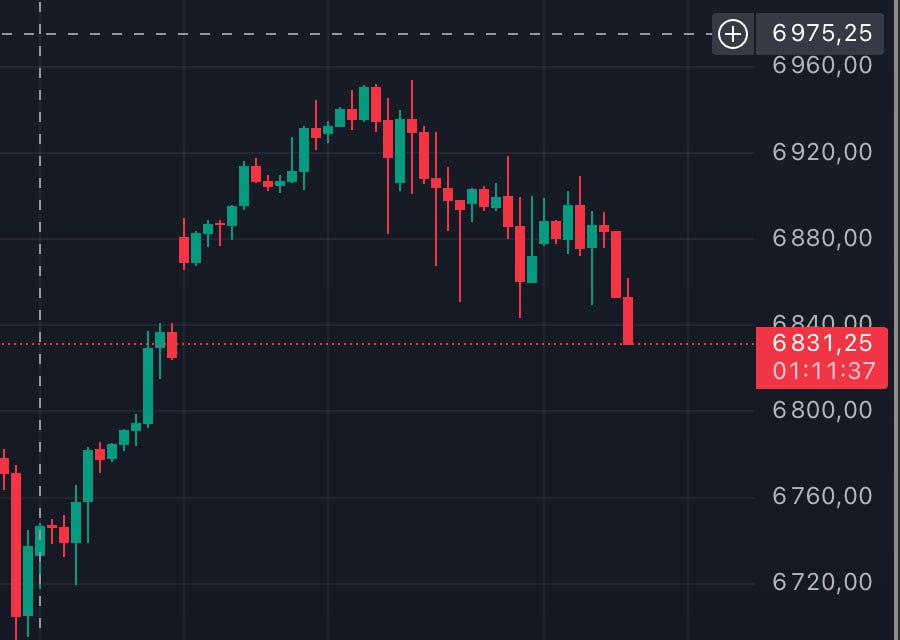 s&amp;p correcting means more pain for crypto... we don't go up immediately with s&amp;p, but we depend on its stable, healthy sideways/up trend. same investors, same market sentiment, and crypto is high-risk trash asset. they are linked.

2025 is the year of volatility, macro shocks,