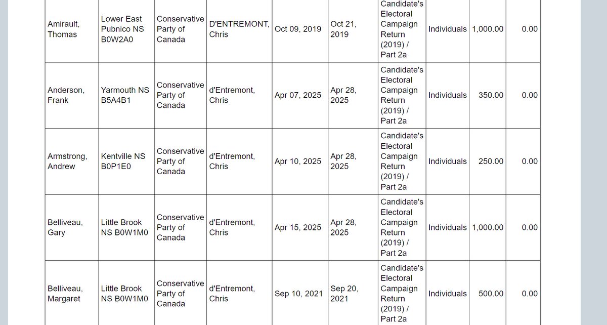 🚨NEW

The weasel Chris D'entremont

TOOK THOUSANDS OF DOLLARS IN DONATIONS

from his constitutions in April, and voted against EVERY Liberal bill

only to stab them all in the back for greed. 

What an absolute loser and grifter.