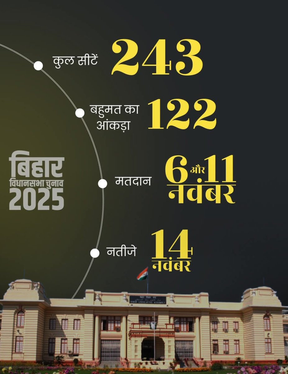 बिहार विधानसभा चुनाव, पहले चरण का 'रण'
#Bihar #BiharElection2025 #BiharElections