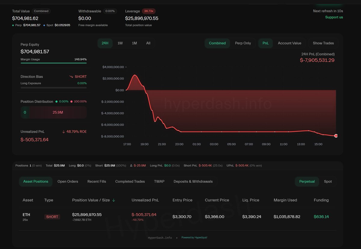 "A former perfect win rate whale on Hyperliquid" one about to rekt bad 🫢
I think its mission now is misguide the people
Good tactic but who would short $eth at 3300$ ?

hyperdash.info/trader/0xc2a30…