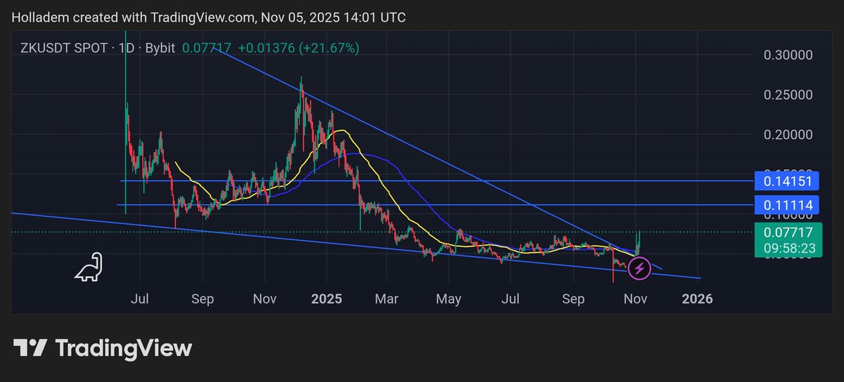 CryptoHolladem's tweet image. $ZK is the 🤴 and will be for the next few weeks @zksync, pick your #alts wisely