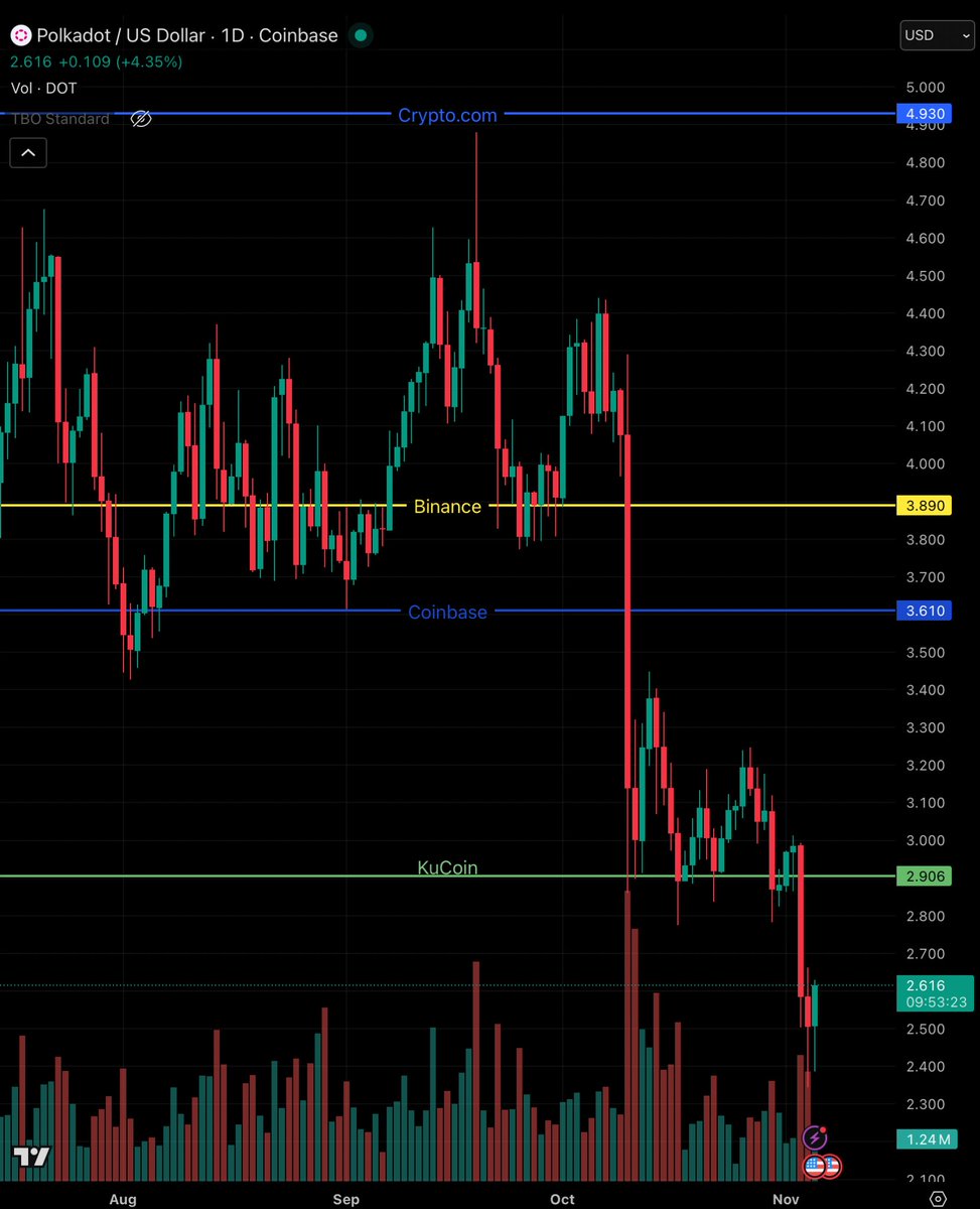 I converter 50% of $DASH, $ZEC and $BTC into $DOT 

Might be crazy but I am sure that polkadot can go 2-10x easily from here in the short term. 

Should I disclose the amounts as well?