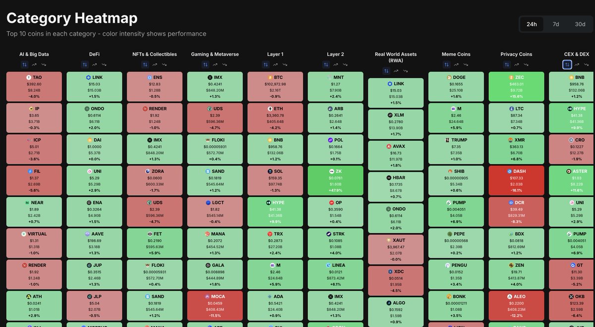 ThinkingAlts's tweet image. The market doesn&apos;t look that bad tbh rn fdvof.xyz/sectors