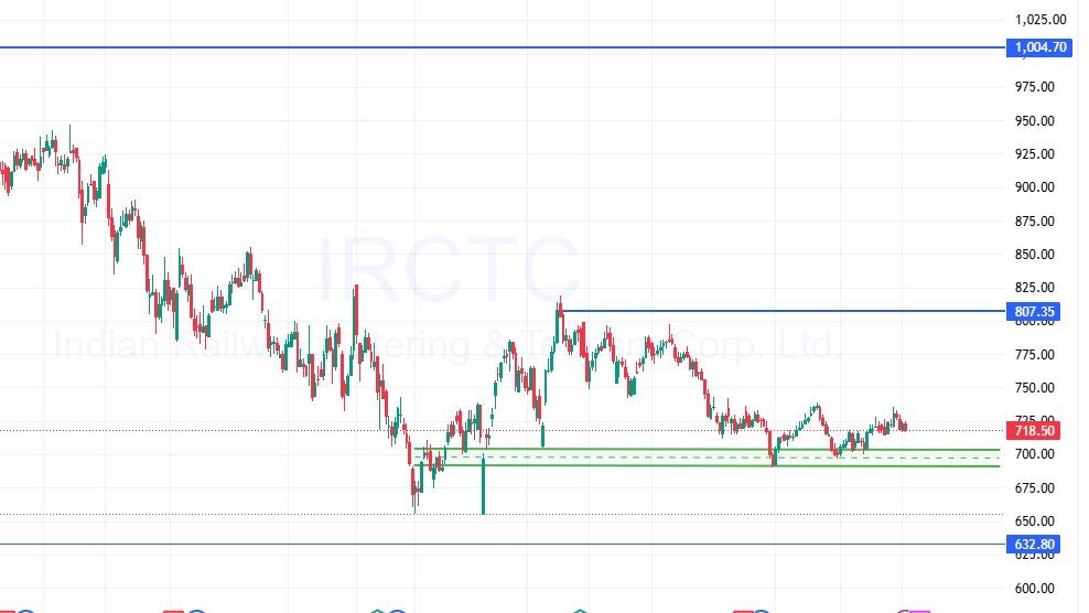 ResearchFraise's tweet image. #IRCTC looking for strong breakouts.. is it? 
 you can comment your views... 
#EquityFraise