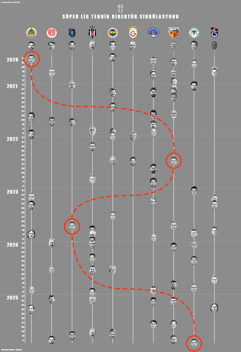 05/11/2025'te Konyaspor teknik direktörlüğüne başlayan Çağdaş Atan siteye eklendi ✅

Çağdaş Atan'ın Konyaspor'dan önce çalıştırdığı 3 takımda ortalama teknik direktörlük süresi 1,41 yıl.

hepsi ve daha fazlası için: hocam.bozzstatz.com