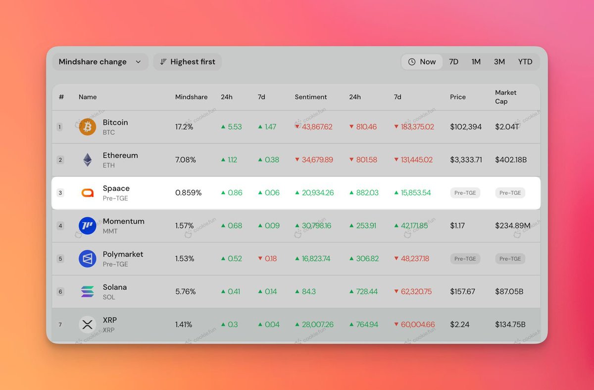 spaace_io's tweet image. Spaace ranks Top 3 in mindshare change over the past 24h, right behind BTC and ETH.

Momentum’s building fast. 🔥