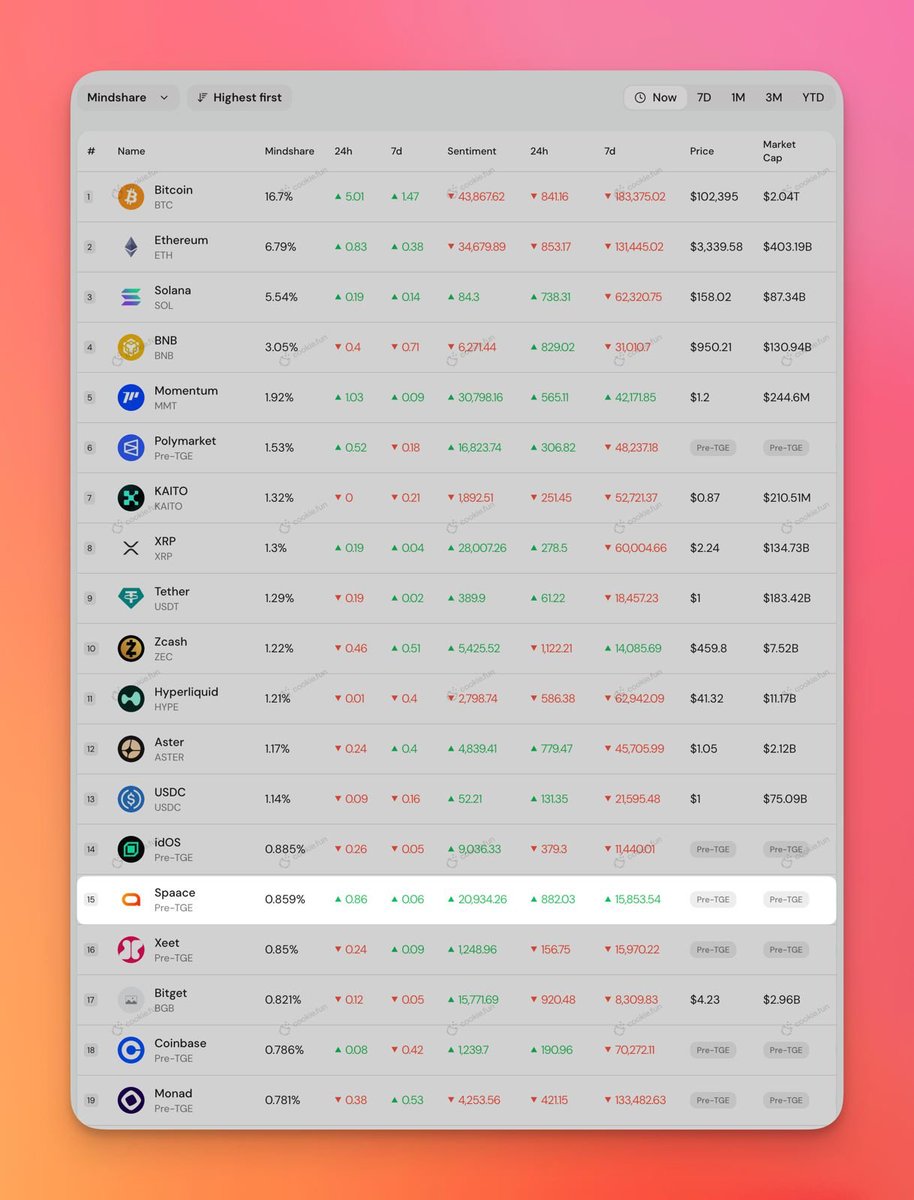 spaace_io's tweet image. Officially also among the Top 15 crypto projects in overall mindshare over the past 24h.