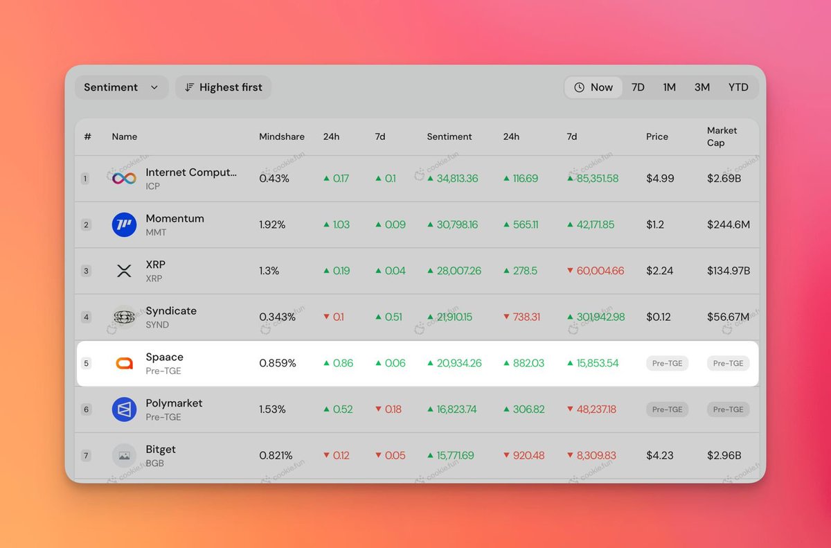 spaace_io's tweet image. The hype is real 🚀

Spaace is also Top 3 in sentiment change and Top 5 in overall sentiment.
And we still have plenty of bullish news coming 👀

This is only the beginning.