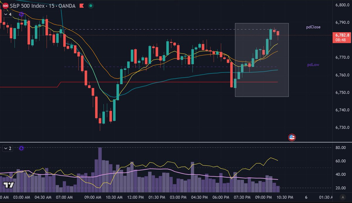 US equities continue to pare earlier losses following an upside surprise in ADP's labour report. Here's what we've sent out to our trading team ahead of today's open! open.substack.com/pub/sfhscapita…