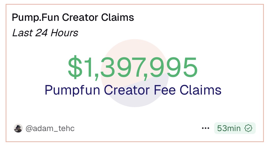 PumpfunEco's tweet photo. 🚨 In the past 24 hours creators on pump fun claimed $1,397,995 in creator fee sharing https://t.co/yK13JfnX7b