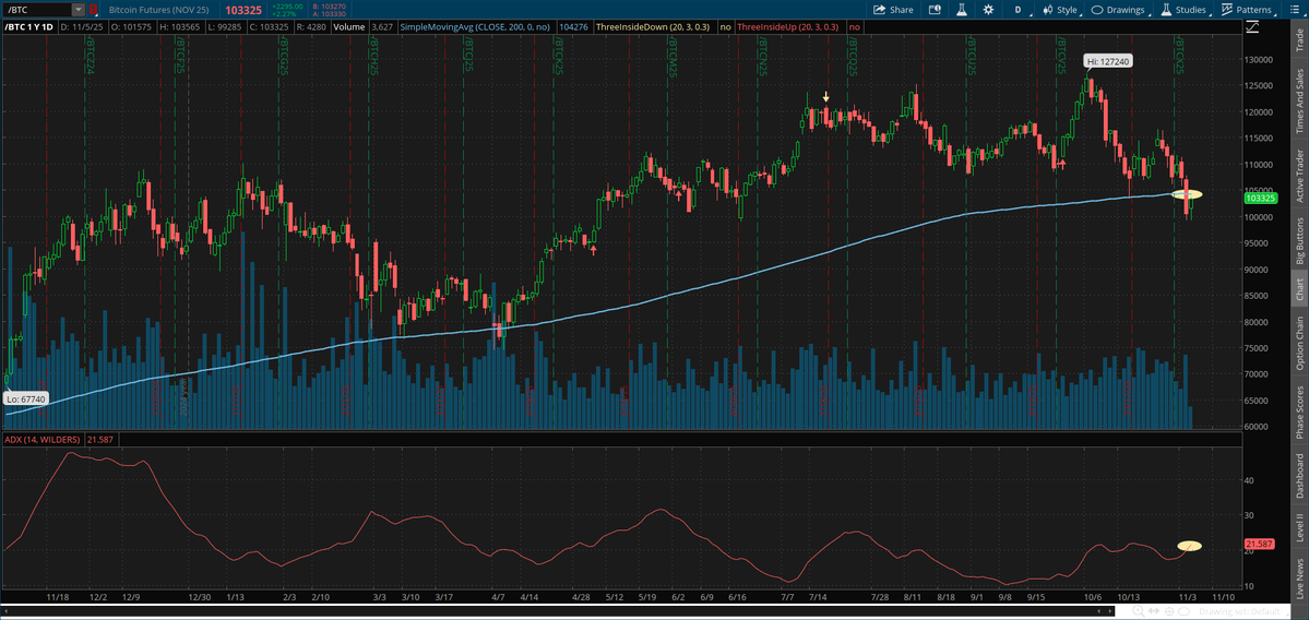 In a month, $BTC has fallen from a record high above $126,000 to below $100,000, the first time since June.  This includes a drop of more than 5% on Tuesday, when it dove below its 200-day MA (blue line). Yesterday's red candle shows downside acceleration throughout the day.