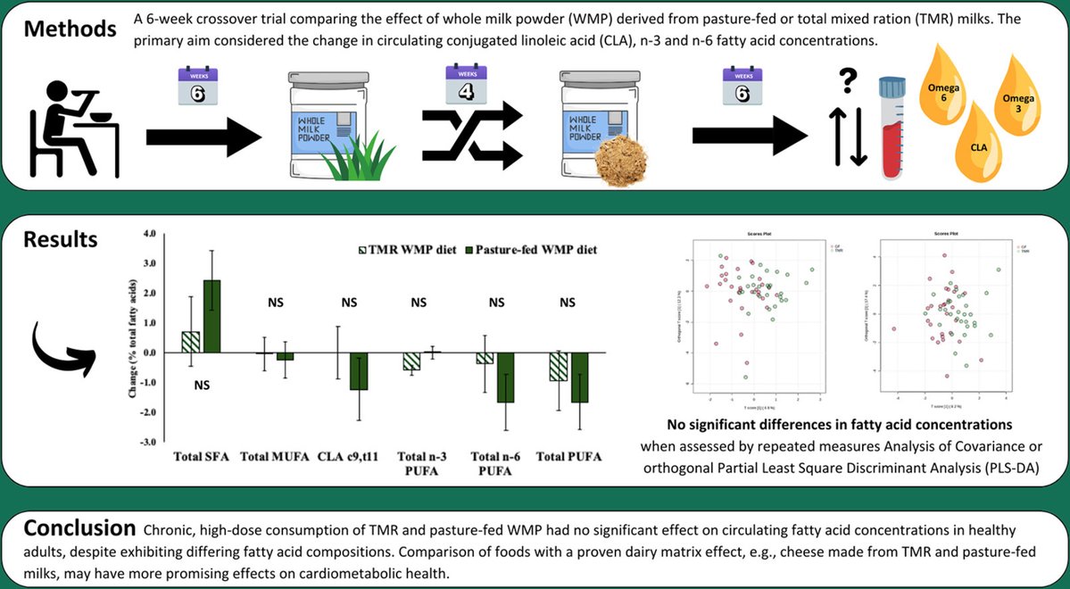 The impact of pasture-fed versus total mixed ration derived whole milk powder (WMP) on circulating fatty acid concentrations and cardiometabolic health in healthy adults: Results from a randomized controlled crossover trial doi.org/10.1016/j.jnut… <a href="/Martina_Rooney_/">Martina Rooney PhD RD</a> <a href="/EmmaLFeeney/">Dr Emma Feeney</a>