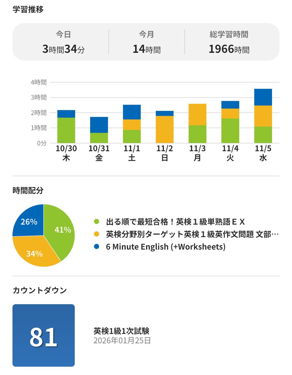SOLEBOX21's tweet photo. 5 Nov 2025 英語学習記録

・6min English
・英作文
・単熟語EX

キャリアについて考えた。仕事辞めたいと思った。 https://t.co/4OCmn2A6XX