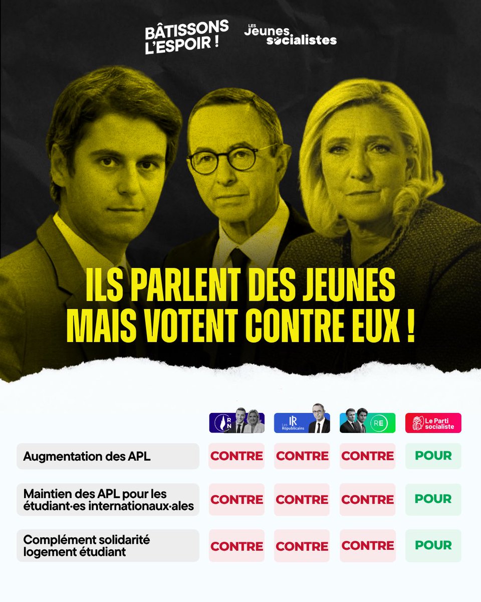 🔴 Ils parlent des Jeunes mais votent contre eux !

Hier, en commission des affaires économiques la droite et l’extrême-droite ont voté contre les amendements que nous portons avec les députés <a href="/socialistesAN/">Députés Socialistes et apparentés</a> !

✊Nous continuons de nous battre pour le pouvoir de vivre des jeunes!