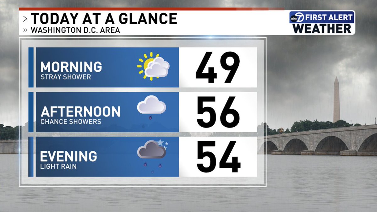 Here is today's weather story for the DC area. <a href="/7NewsDC/">7News DC</a>