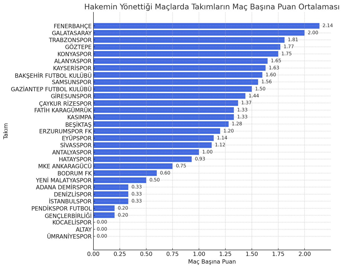 _BESIKTAS_FR's tweet image. Au cours des 5 dernières saisons, Beşiktaş a disputé 198 matchs et accumulé 356 points, soit une moyenne de 1,80 point par match.

📉 Dans les matchs dirigés par les arbitres figurant sur la liste des paris, la moyenne de points de Beşiktaş tombe à 1,28.

▫️La moyenne de points…