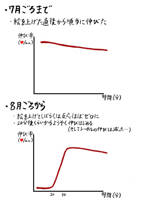 ここ最近の絵の伸び方が明らかにおかしくなったって話 