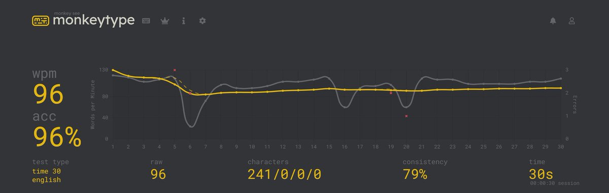 itis_samarth's tweet image. What about you Guys ??
My Typing Speed: 96 WPM.
Desperately wanted to get 120 WPM.
Any tips ??
#TECH #TYPING #WPM #SPEED #dailylife #Monkeytype