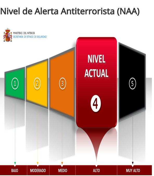 policia's tweet photo. 🚨Se mantiene el Nivel 4 de Alerta Antiterrorista

 ‼️NO creas ni difundas otras informaciones que te lleguen de fuentes no oficiales

#SomosTuPolicía
#EstamosPorTi https://t.co/bzsVfJvT7o