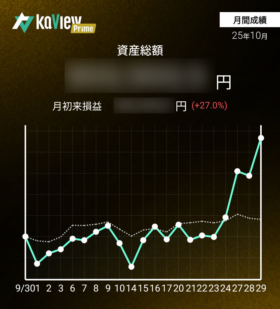 invest_arai's tweet image. 今日はこんな感じだったのだ！
 #運用レポート