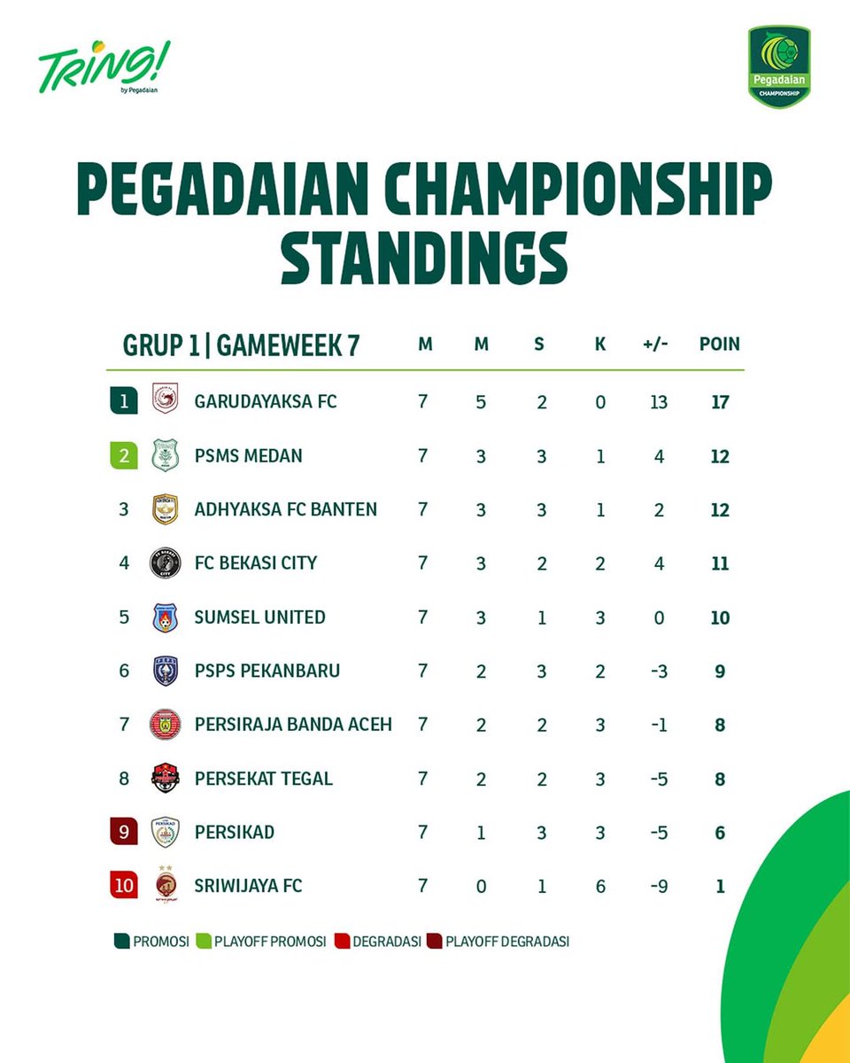 Klasemen Sementara Grup 1 Pegadaian Championship Musim 2025-2026 hingga pertandingan ke 7.

#sriwijayafc #laskarwongkito #pegadaian