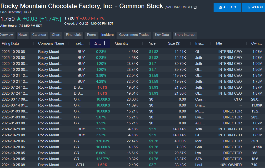 rtlogic's tweet image. $RMCF   insider are buying