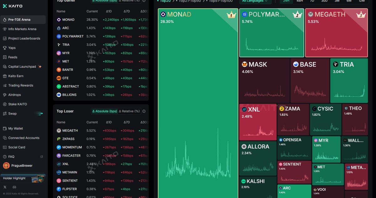 defilaunch's tweet image. Only two days after Monad introduced revealing cards, and pre-TGE mindshare already accounted for one-third of the whole market. What's for tmrw, 50%?:)