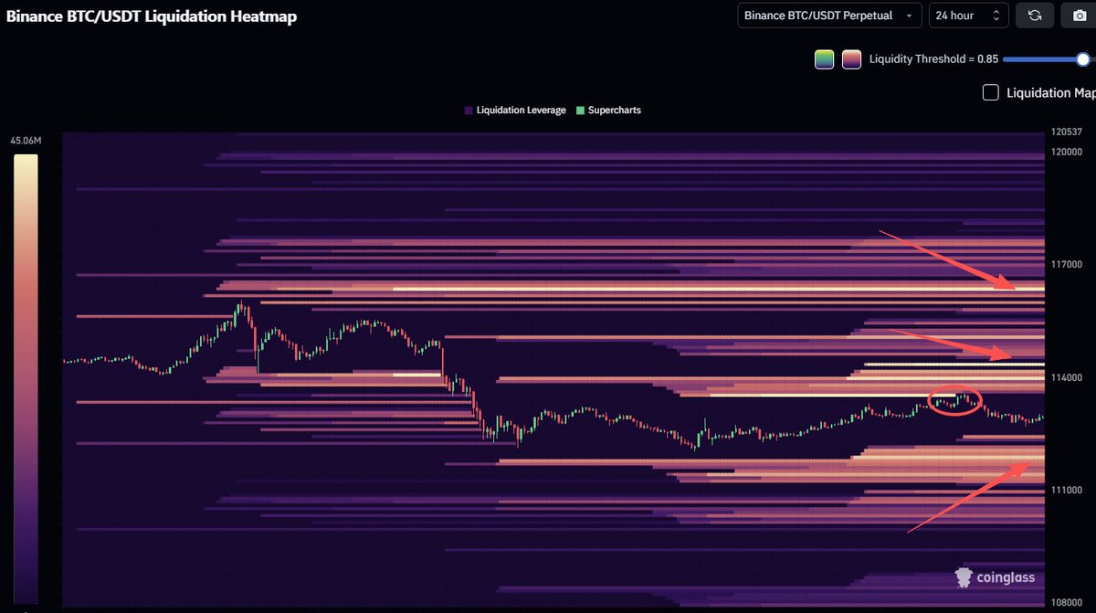 GM!🌞 #BTC Liquidation Heatmap(24 hour) High leverage liquidity.🧐 Have a  great day, everyone!☺️ https://t.co/Nu9kTJMzy2