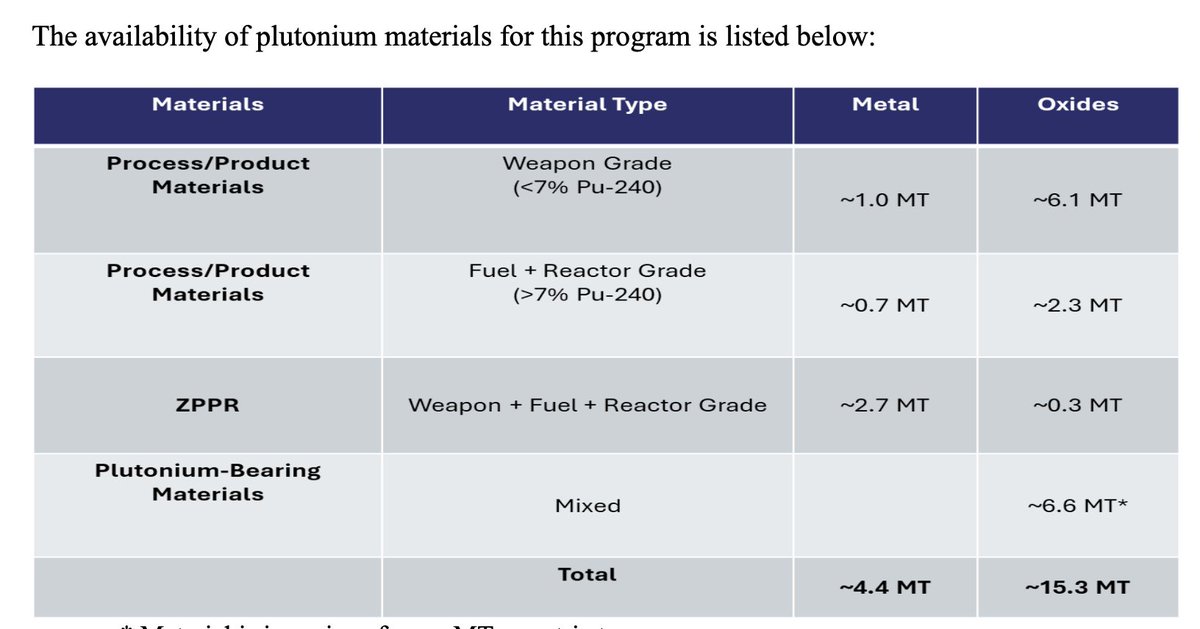 As long as we are on plutonium now, does this mean the U.S. now considers using WG-Pu in the civilian fuel cycle? "DOE is establishing a program for making surplus plutonium materials available to industry for 
advanced nuclear technologies." fedconnect.net/FedConnect/def…