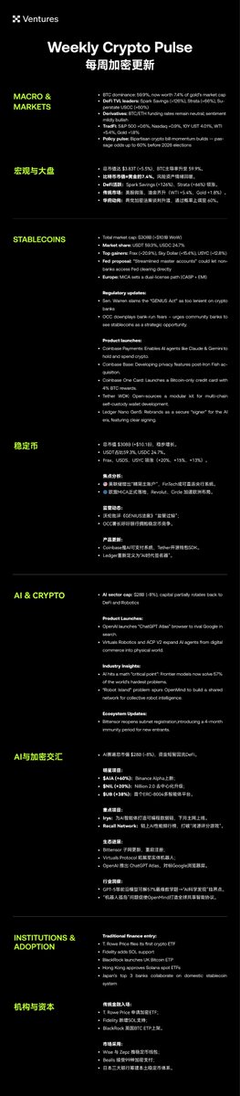 OKX_Ventures's tweet image. 📊 Weekly Crypto Pulse

From Spark Savings leading DeFi yields to Coinbase’s new AI-enabled payment tools — the week was packed with updates across DeFi, AI, and TradFi.

Catch up on the latest trends shaping the market 👇