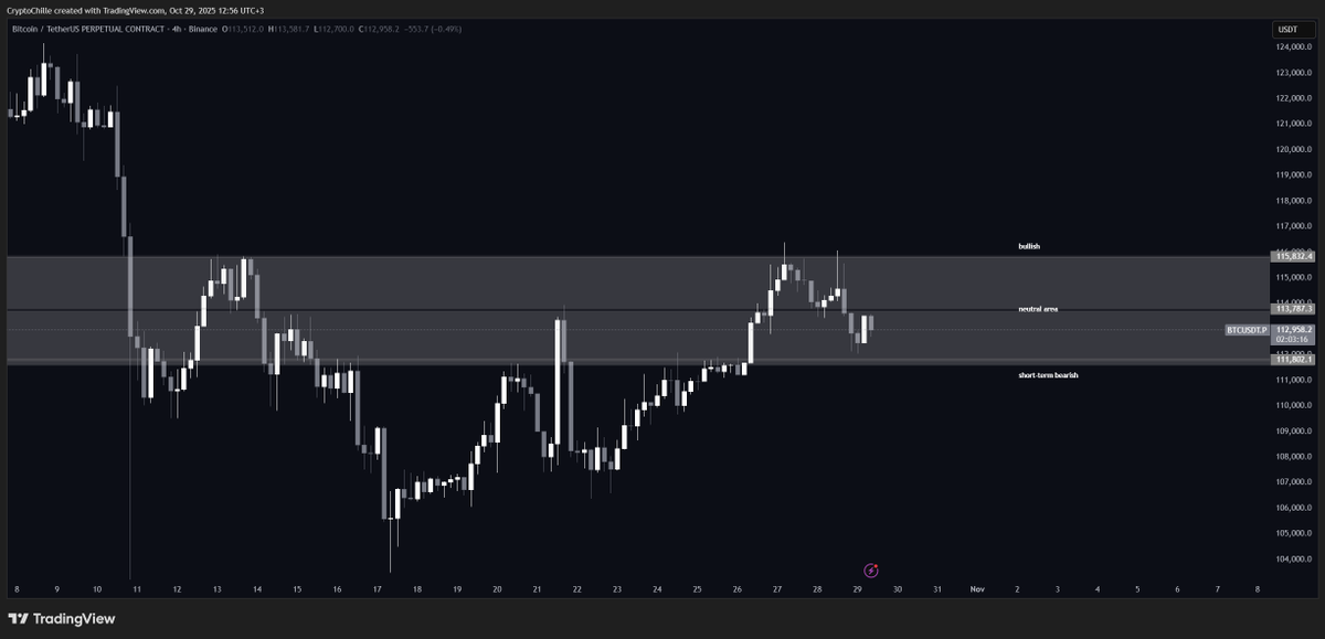 BTC

as long as it’s in the neutral zone, i’m not interested. if 111.8k is broken again, the chart could turn short-term bearish. best to stay patient and just watch.