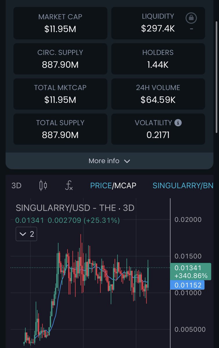 Dead set one of the easiest trading coins #Singularry 
Scooping those lows easy 🤑 

Once that flag breaks - and it will 
🚀 

Biggest strongest bag ✔️
Hold with conviction. 

<a href="/singularryai/">Singularry</a>
