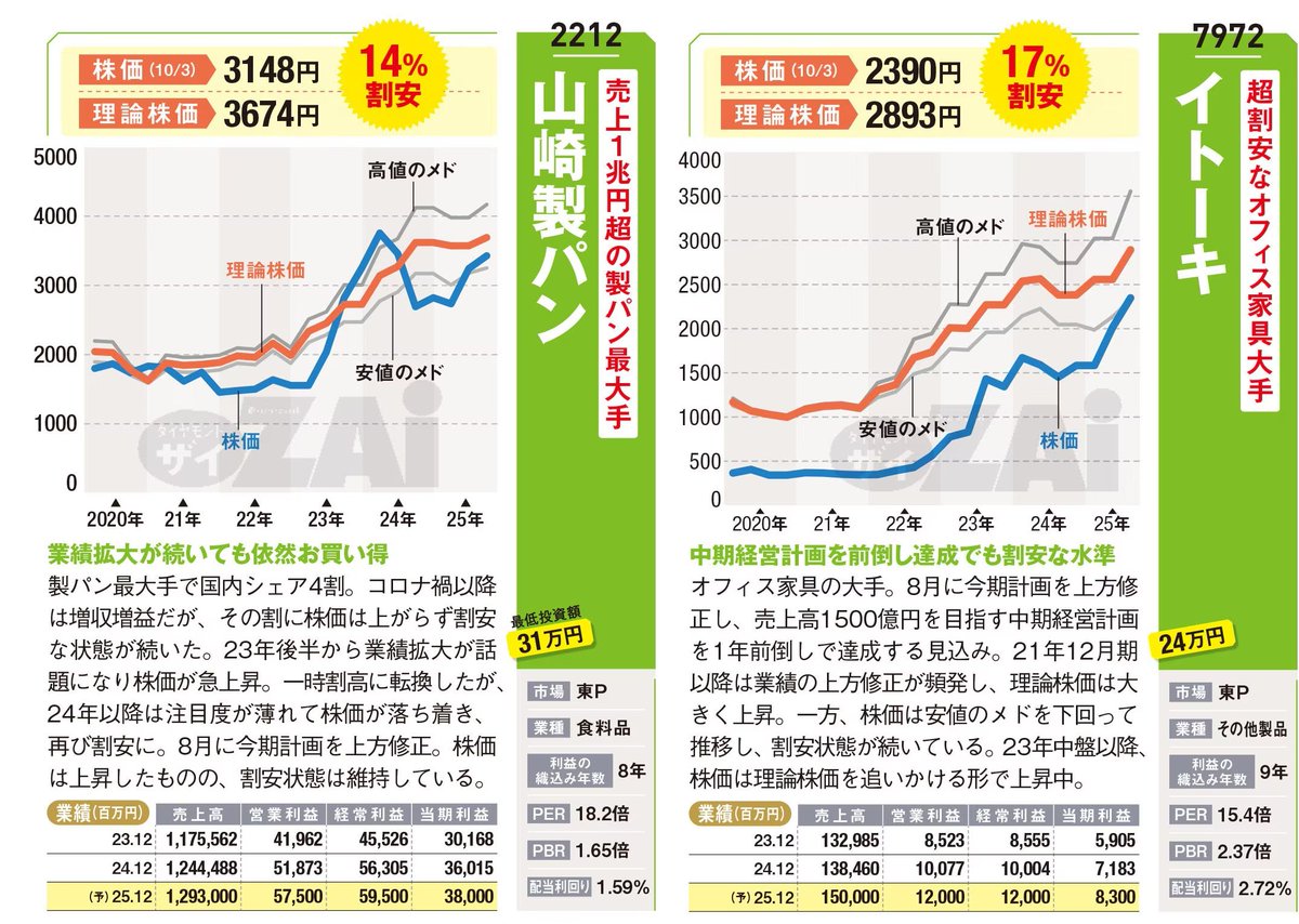 割安株】“業績・株価・理論株価”がすべて伸びている｢割安成長株｣2銘柄！  中期経営計画を前倒しで達成した｢#イトーキ｣、業績拡大が続く｢#山崎製パン｣に注目！ #リンク先の記事には広告を含みます #日本株  https://t.co/PlYY6tdpgz