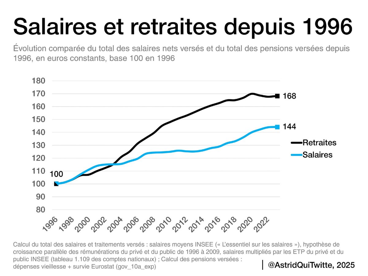 MoneyRadar_FR's tweet image. 🤫 Ce graphique montre la plus grande arnaque intergénérationnelle de l'histoire française.

Depuis 1996, en euros constants :
→ Pensions : +68%
→ Salaires : +44%
Les retraites grossissent 1,5x plus vite que les salaires censés les financer.
En 2002, les courbes se croisent.…