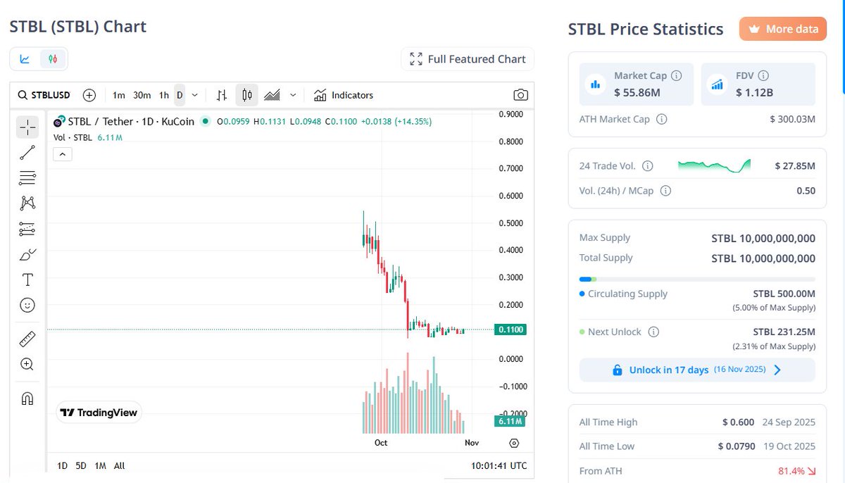 [테더 파운더가 돌어왔다. <a href="/stbl_official/">STBL</a> ]

테더 공동창립자 Reeve Collins가 복귀해서 내놓은 프로젝트!

RWA(미국 국채, BlackRock BUIDL) 담보로 기존엔 발행사 독점이던 수익구조를 

사용자에게 환원 되게끔 하는게 타 프로젝트랑 방향성이 다른것 같습니다.

일단 바이낸스 알파에