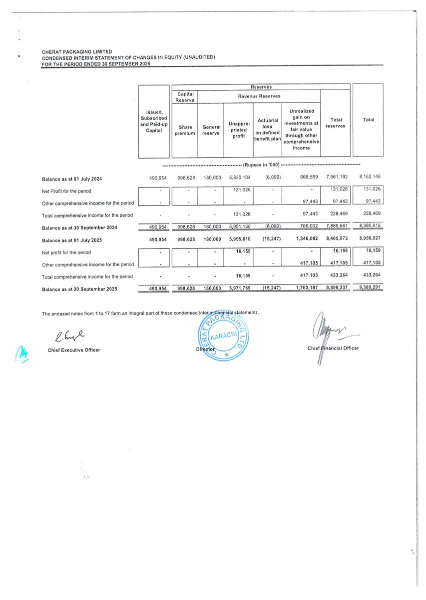 ChasePSXNotices's tweet image. CPPL-Financial Results for the Quarter Ended September 30, 2025

#CPPL #StockMarket #PSX #news #Financialresult