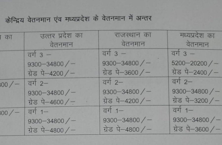 मध्य प्रदेश के मुख्य मंत्री मोहन यादव जी ने कल राज्य कर्मचारी संघ द्वारा आयोजित दीपावली मिलन समारोह में वेतन विसंगति ग्रेड पे के लिए नया आयेगा बनाने की घोषणा की हैं।

Mp में भी ग्रेड पे वेतनमान केंद्र एवं उत्तर पदेश के समान 4200, 4600, 4800 होना चाहिए।

<a href="/DrMohanYadav51/">Dr Mohan Yadav</a> <a href="/BJP4MP/">BJP Madhya Pradesh</a>