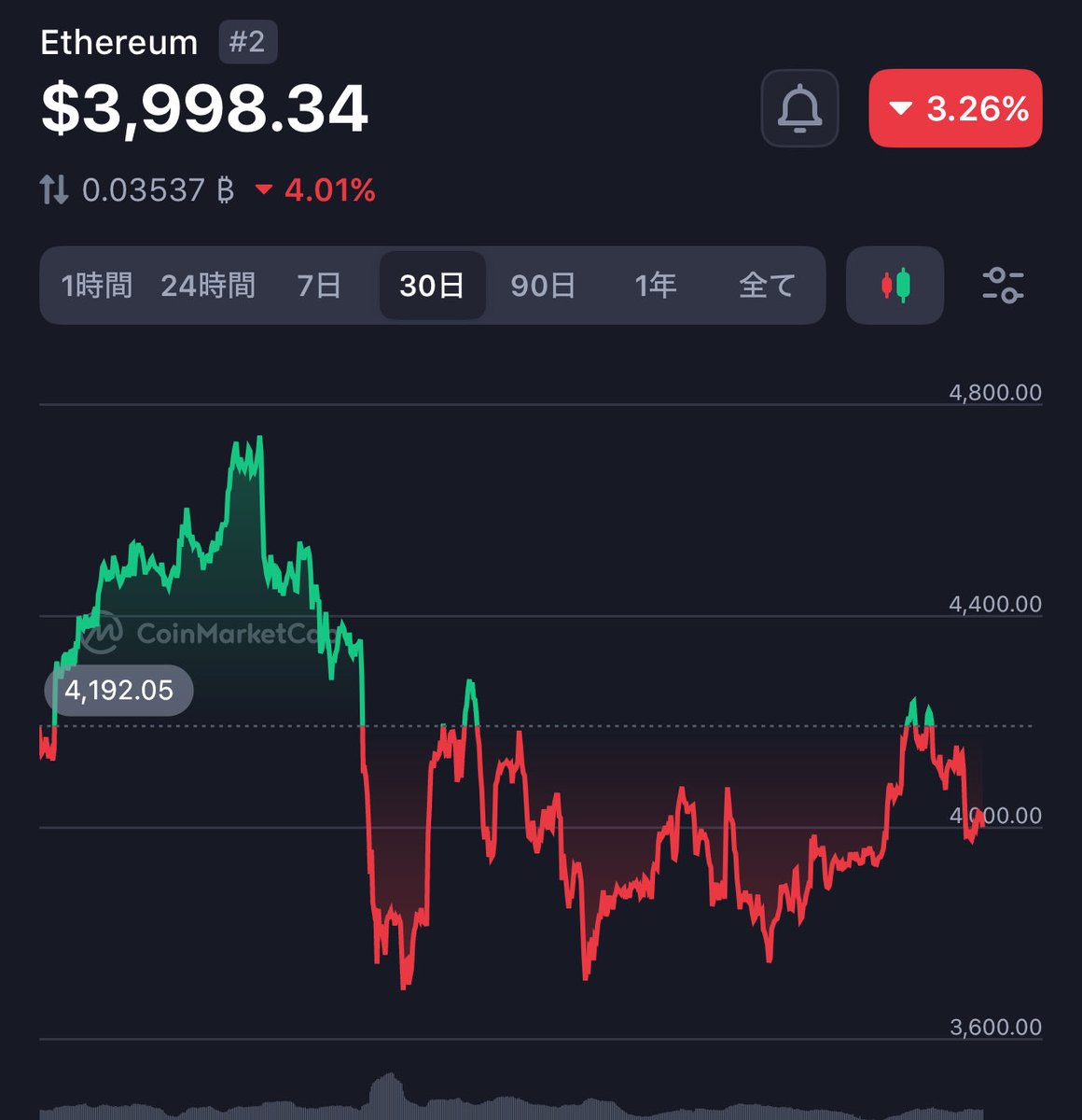 Nasdaq上場企業の SharpLink Gaming が、DeFi利回りを目的としてLineaネットワーク上に約2億ドル（約300億円）相当のETHを配置する計画を発表しました。

これは、上場企業としては異例の大規模なDeFi運用参入であり、