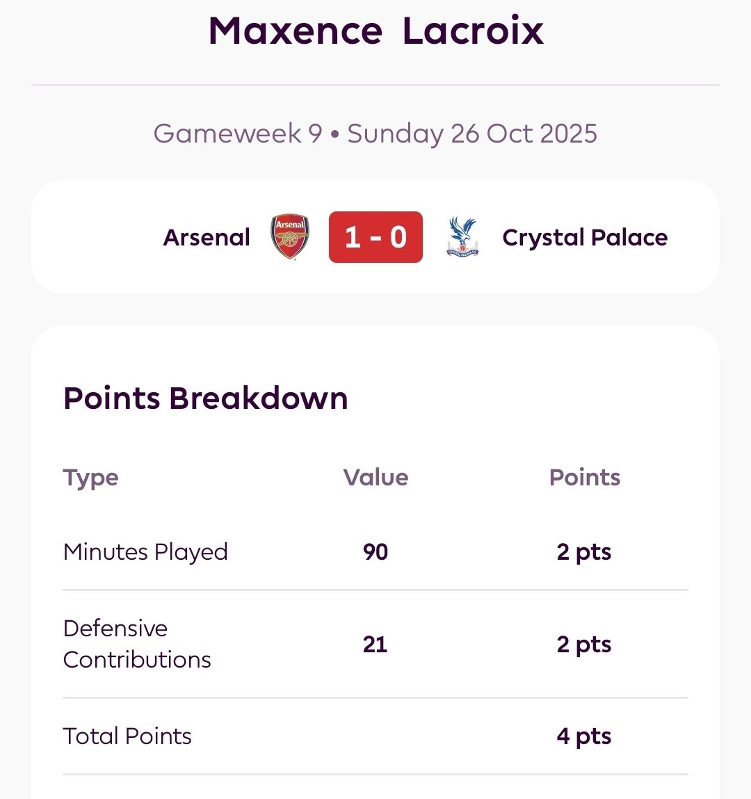 Lacroix’s 21 defensive contributions vs Arsenal were underrated.

Are there any other defenders this season who’ve recorded same or more DCs in a single game?

#FPL