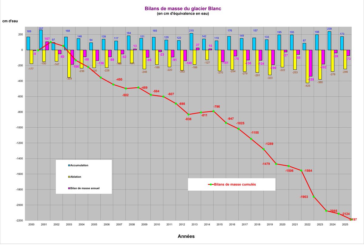 subfossilguy's tweet image. 🧊 Glacier Blanc 2025 mass balance ⚖️
Accumulation/ablation were more or less conform to the (strongly negative) average over the last 25 yrs, yielding a net balance of -0,73 m w.e. 📈
~Clean snowpack (without saharan dust this year)!
ecrins-parcnational.fr/actualite/glac…