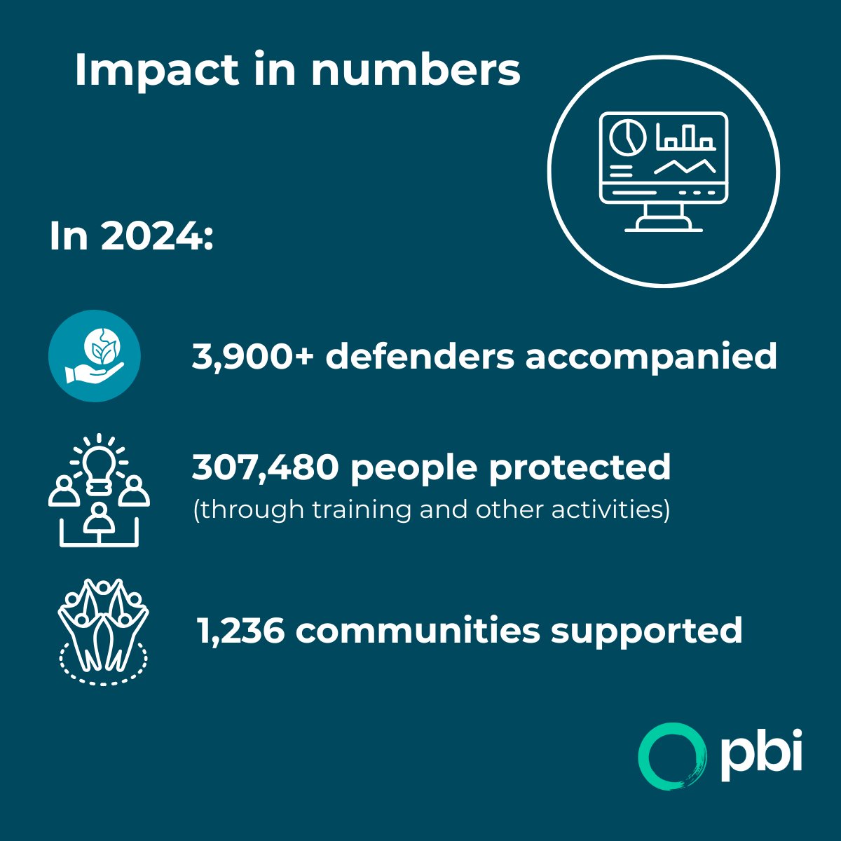 2024 in numbers 👇

💪 3,900+ defenders accompanied
 🌿 307,000+ more protected
 🏡 1,200+ communities supported

Behind each figure, we find courage.

Read the full report ➡️ bit.ly/PBIrise

#TogetherWeRise #HumanRights #Impact