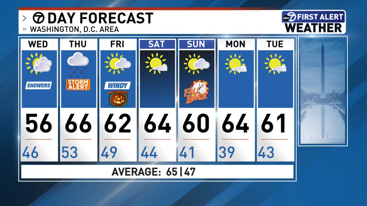 Here is the latest 7-Day Forecast for the Washington, D.C. area.