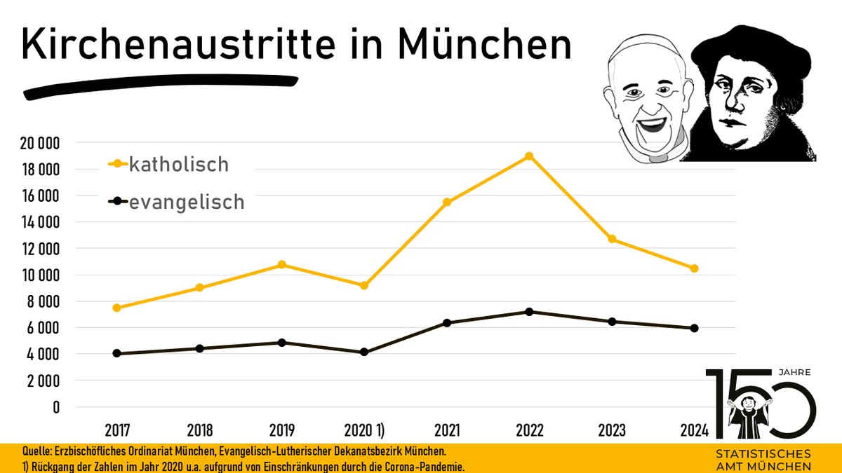 ⛪️2024 wurden in #München 16405 Kirchenaustritte aus der katholischen und  evangelisch-lutherischen #Kirche registriert. Diese Zahl ist 14,2%  niedriger als im Vorjahr und die viertgrößte innerhalb der letzten zehn  Jahre.  #Statistik #Kirchenaustritte