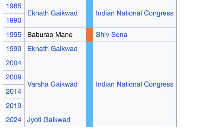 <a href="/VarshaEGaikwad/">Prof. Varsha Eknath Gaikwad</a> <a href="/IYC_Mumbai/">Mumbai Youth Congress</a> <a href="/IYC/">Indian Youth Congress</a> <a href="/INCIndia/">Congress</a> <a href="/mybmc/">माझी Mumbai, आपली BMC</a> <a href="/AIPCMumbai/">AIPC Mumbai</a> <a href="/ProfCong/">All India Professionals' Congress (AIPC)</a> <a href="/Pawankhera/">Pawan Khera 🇮🇳</a> <a href="/Jairam_Ramesh/">Jairam Ramesh</a> <a href="/SupriyaShrinate/">Supriya Shrinate</a> <a href="/Supriya23bh/">Supriya Bhardwaj</a> Your entire family has been representing the Dharavi constituency since 1985. The slums have only gotten bigger in the last 4 decades? Isn't this the failure of your father and your party?