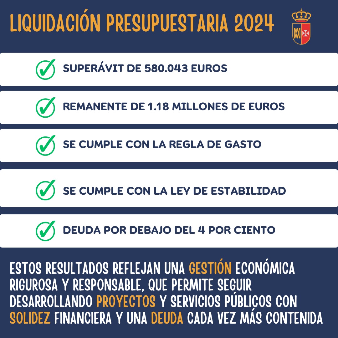 ✅ El Ayuntamiento presenta unos resultados que reflejan una gestión económica rigurosa y responsable.

🔵 Estos datos confirman la solidez financiera del Ayuntamiento y permiten seguir desarrollando proyectos y servicios públicos con responsabilidad y equilibrio.