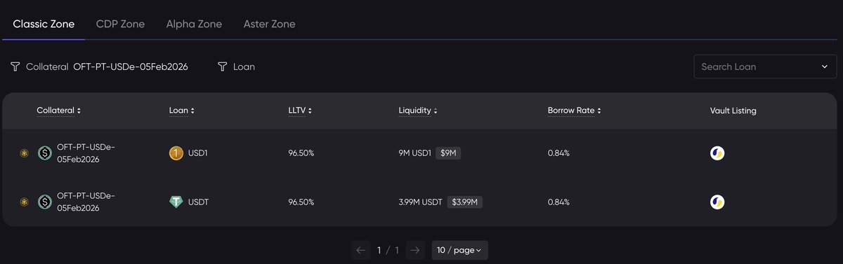 Cross-chain <a href="/ethena_labs/">Ethena Labs</a> PT-USDe (05FEB2026) is here 🔥

For PT-USDe (30OCT2025) users, please migrate to the new PT-USDe markets:
🔹PT-USDe/USDT - 4M liquidity
🔹PT-USDe/USD1 - 9M liquidity

More liquidity will be added as users unwind their positions from the old market.