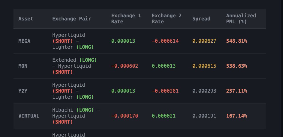 0xStateMachine's tweet image. 🚨 Cross-exchange alpha still alive

Top spreads right now:
💥 MEGA — 548.8%
💥 MON — 538.6%
💥 YZY — 257.1%
💥 VIRTUAL — 167.1%
💥 0G — 162.0%
Hyperliquid, Lighter, Extended, Hibachi — inefficiencies everywhere 🧠💰
 Farm the mispricing before bots do. ⚙️
perps.vivek.ink