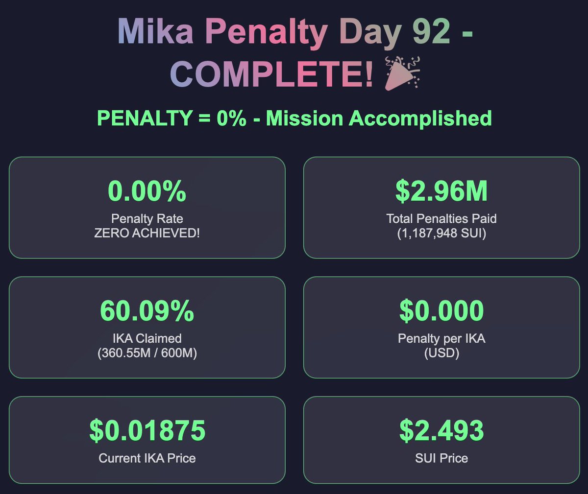 Day 92 <a href="/ikadotxyz/">Ika「🦑」</a> penalty - FINAL REPORT 🎉
🏁 PENALTY = 0% (1M BEFORE 0 SNAPSHOT) - THE 92-DAY JOURNEY IS COMPLETE!

After 92 days, the IKA penalty mechanism has successfully concluded. From 52% penalty on Day 1 to 0% today - mission accomplished!
FINAL STATISTICS:

• Penalty