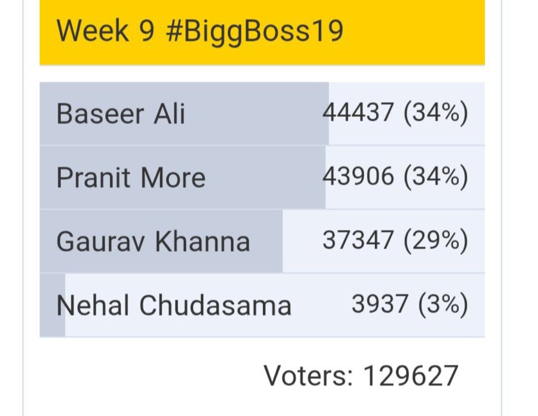 C00L__BoY's tweet image. Farrhana fans are sharing this type of pic
Ke wo top pe hai.Basically Baseer be Top pe ta but still makers ne unfair kar ke Evict kar diya
Voting is a scam,makers decide the winner & eliminations based on their own choice, not the voting results✌️
#BaseerAli #Bahana #BiggBoss19