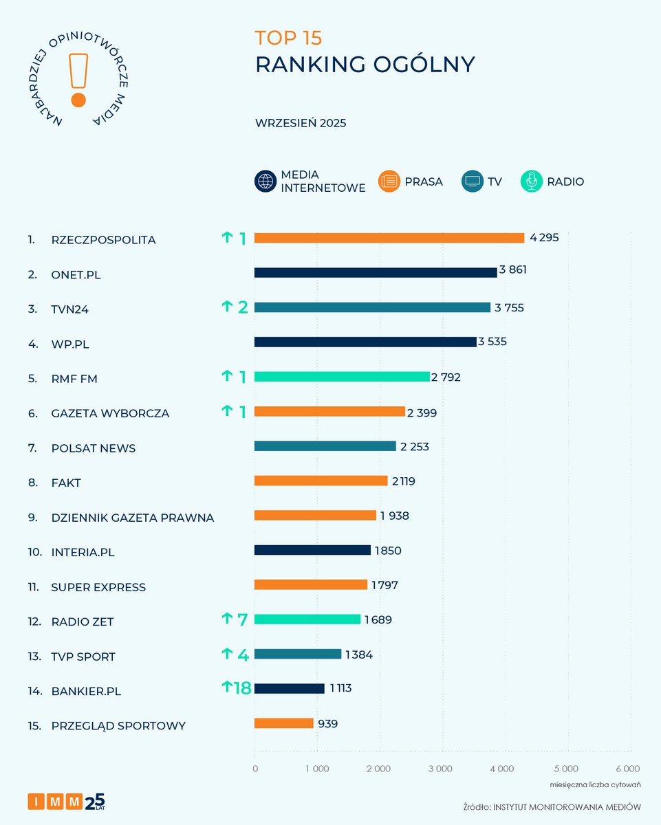IMMonitoring's tweet image. Najbardziej opiniotwórcze media września: 
1️⃣@rzeczpospolita
2️⃣@onetpl 
3️⃣@tvn24
4️⃣@wirtualnapolska 
5️⃣@RMF24pl 

⏫Znaczące awanse odnotowały: @bankier_pl @RadioZET_NEWS @sport_tvppl 

🔗 Pełny raport: imm.com.pl/baza-wiedzy/ak…
